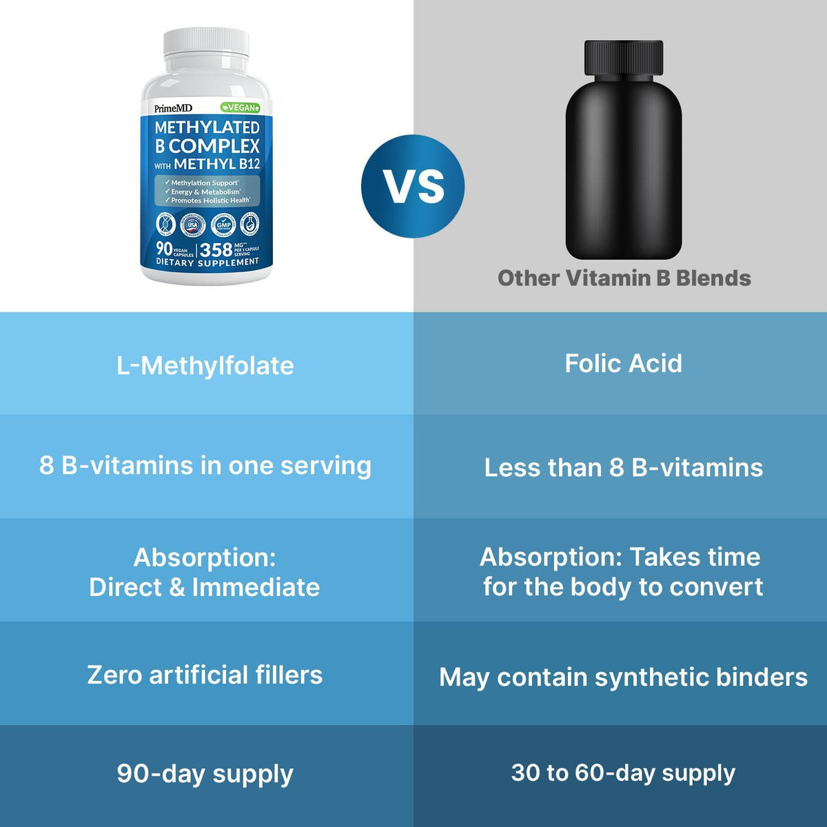 PrimeMD Methylated B Complex with – Vitamin B9 (L-Methylfolate): The active, methylated form of folate. Unlike – Image 7