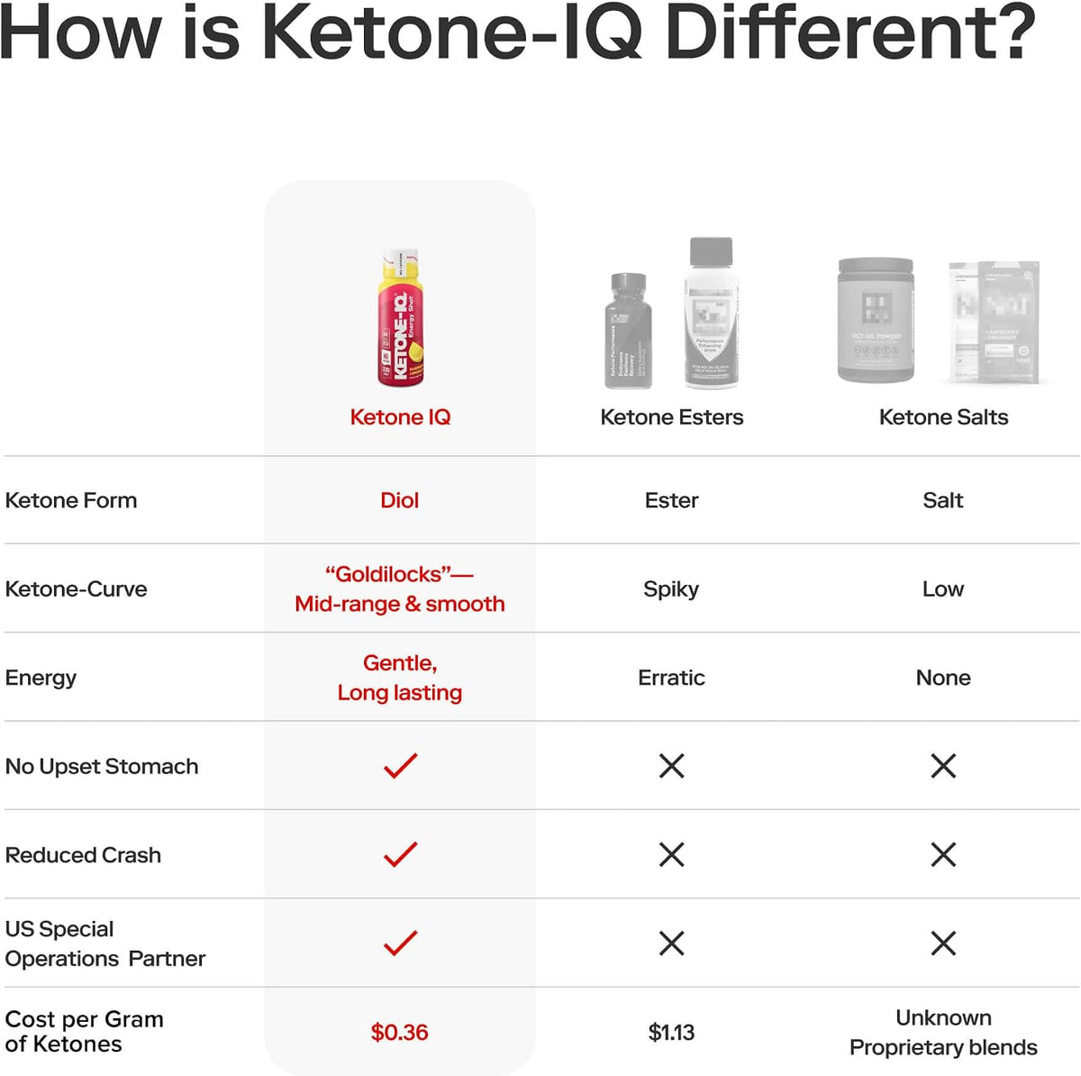 Ketone-IQ No Caffeine Performance Energy Shots, 10g Ketones, 24 Pack (Raspberry Lemonade) – Image 8