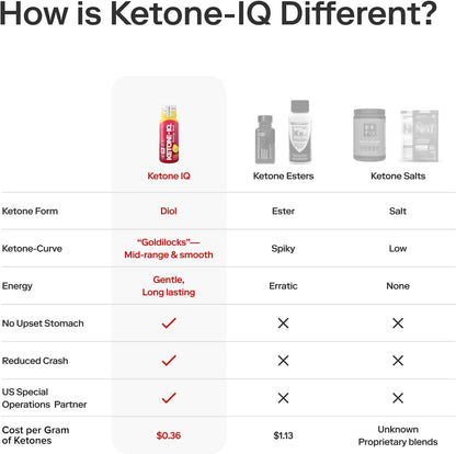 Ketone-IQ No Caffeine Performance Energy Shots, 10g Ketones, 24 Pack (Raspberry Lemonade) – Image 8