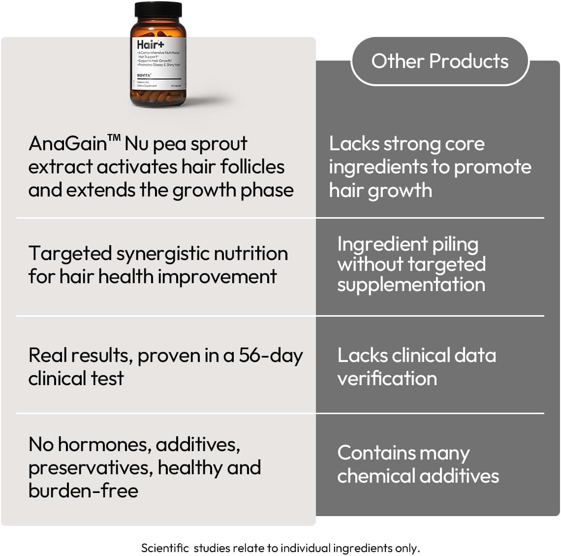 BIGVITA Hair Growth Supplement with AnaGain Nu, Biotin, and Black Sesame Extract - görsel 5