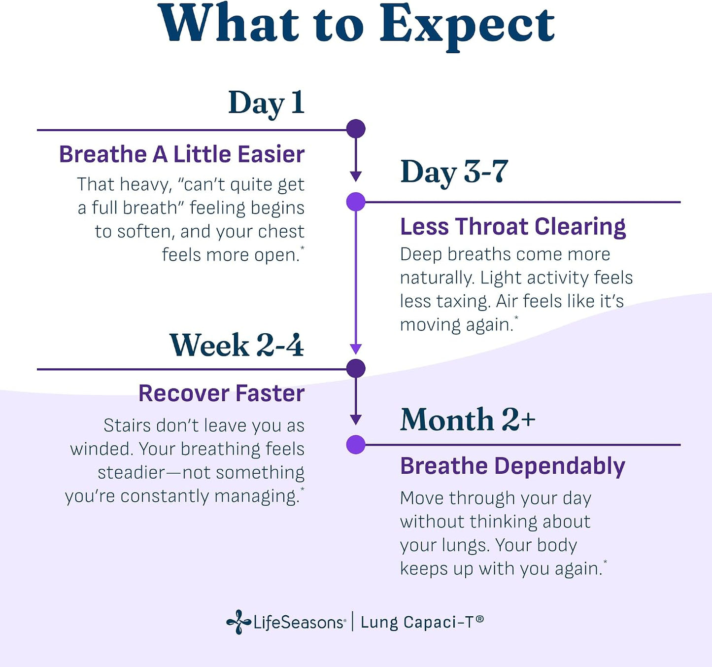 Lung Capaci-T - Respiratory Support Supplement - CoQ10, N-Acetyl Cysteine, Boswellia, Eucalyptus, Mullein, Green Tea, Nettle & Peppermint - Increases Oxygen Capacity & Reduces Mucus - 90 Capsules - görsel 4