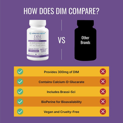 Approved Science DIM - Estrogen Metabolism Support - DIM, Broccoli Sprout, Mustard Seed, Calcium, BioPerine - Vegan - 360 Capsules