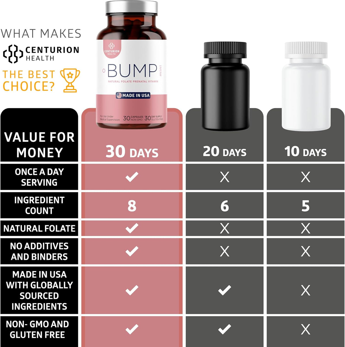Centurion Health Bump Mini Complete Prenatal Vitamins for Women's with Folate, Choline, Carbonyl Iron, Zinc, Vitamin D3 and – Image 6
