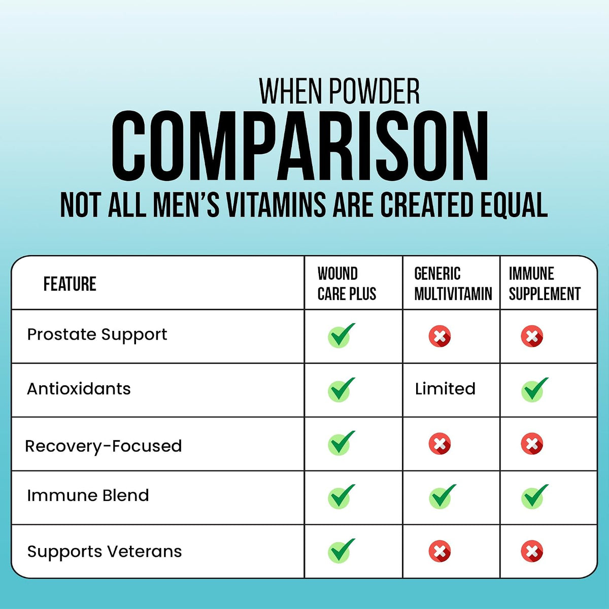 Wound Care Plus Men's Multivitamin – – B-Complex Vitamins – Including B1, B2, B3, B5, B6, B7, B9, and B12, which – Image 7