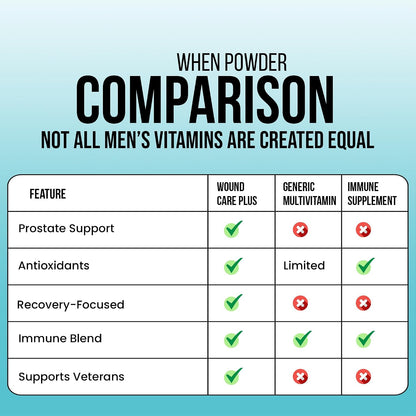 Wound Care Plus Men's Multivitamin – – B-Complex Vitamins – Including B1, B2, B3, B5, B6, B7, B9, and B12, which – Image 7