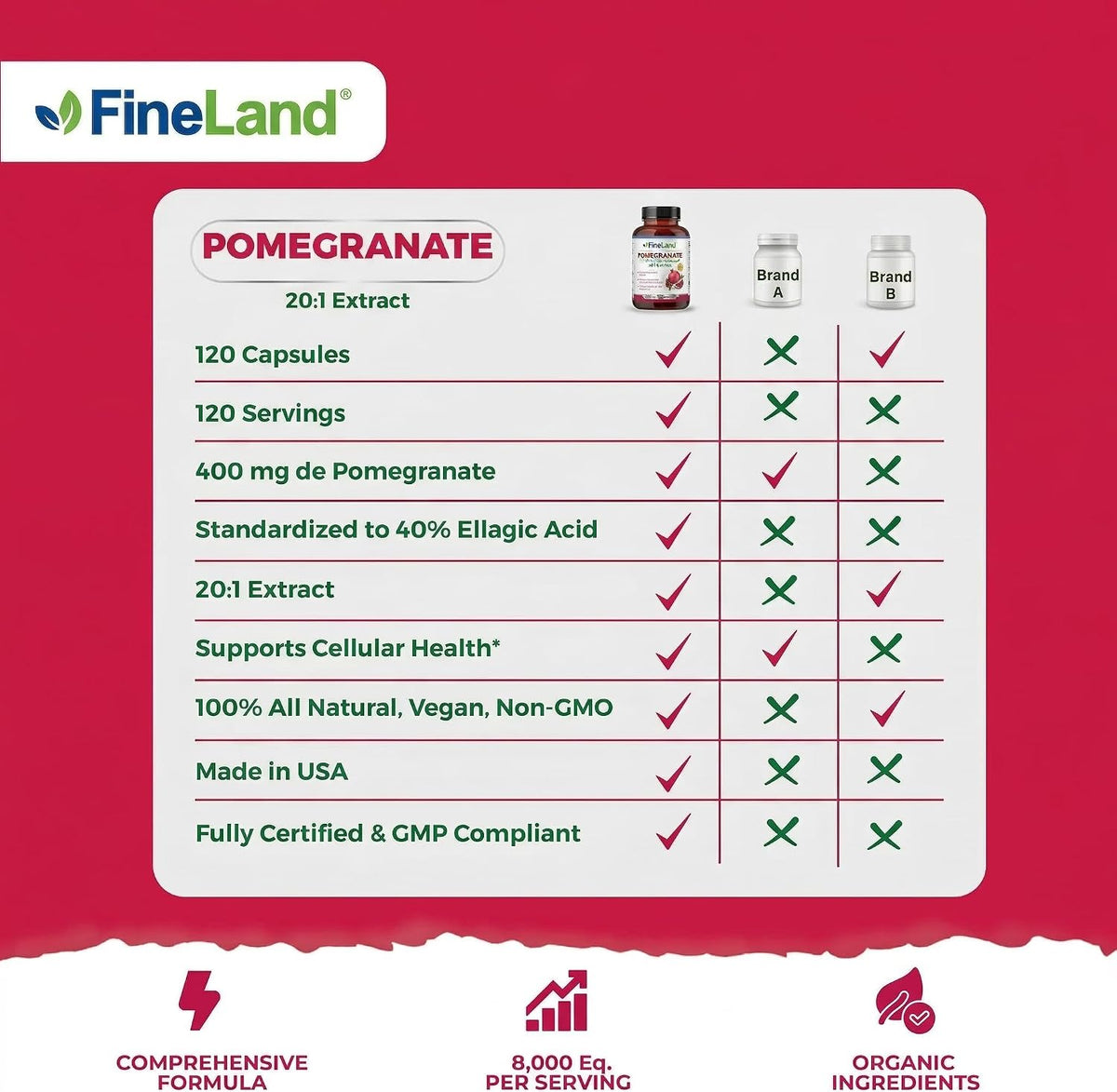 FineLand Pomegranate Extract 20:1 - 40% Ellagic Acid - Antioxidant Support - 120 Vegan Capsules – Image 6