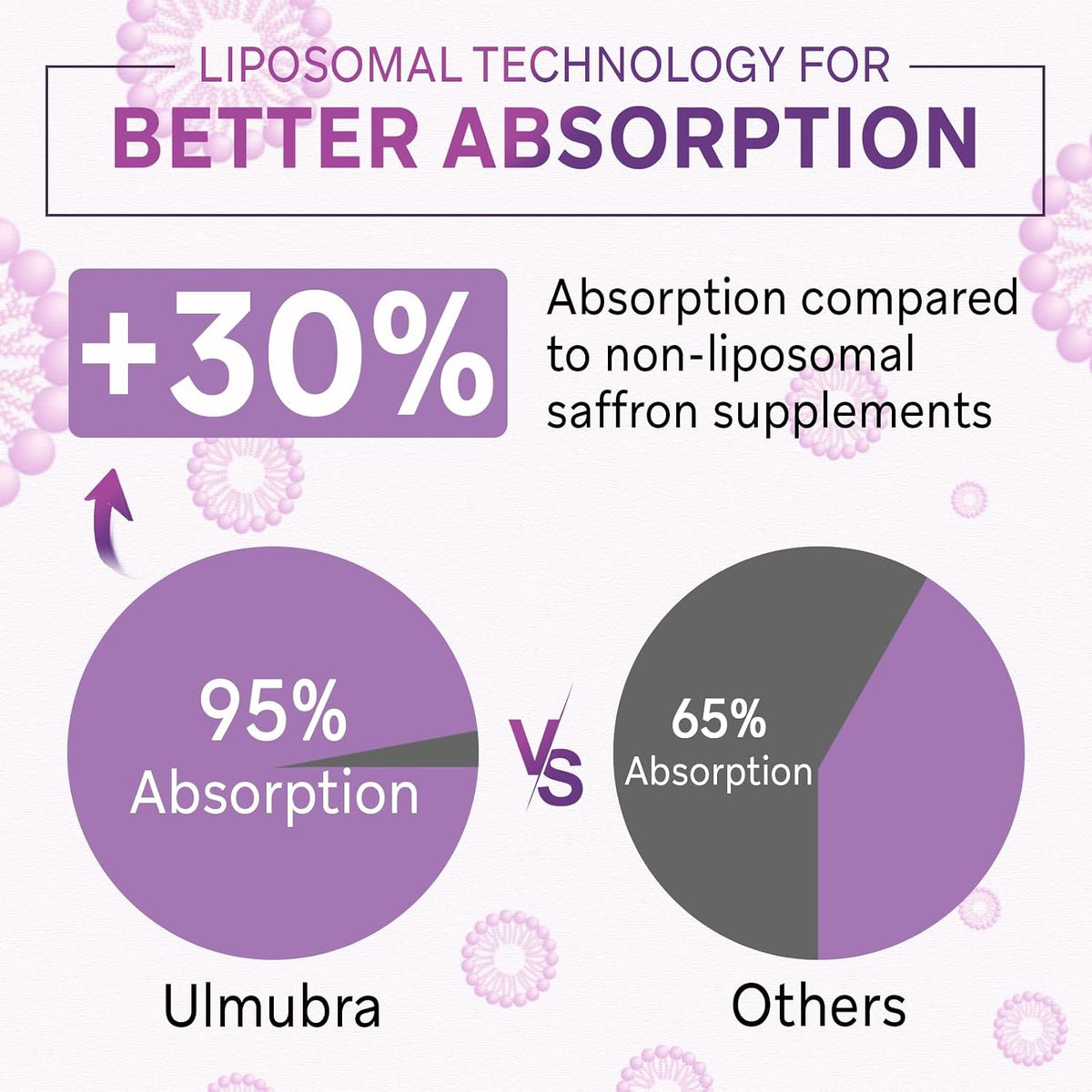 Liposomal Saffron Supplements 88.5 mg, Maximum Absorption, 100% Pure Saffron Extract Capsules for Mood, Energy, Vision & – Image 9