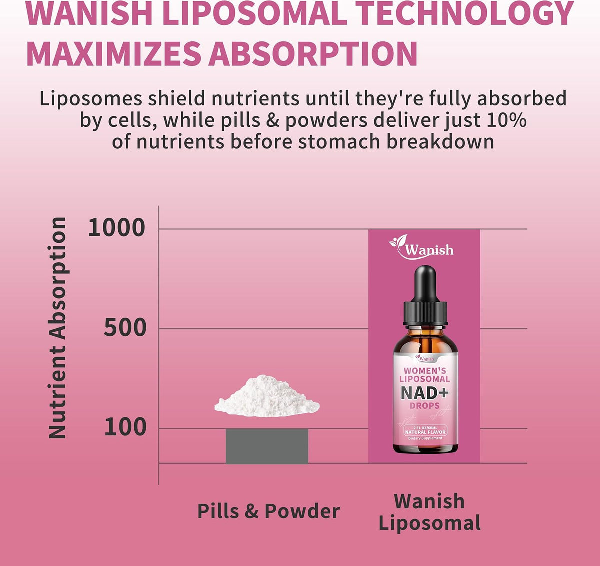 Wanish Liposomal NAD Liquid Supplement – – Support cellular energy: NAD+ is crucial for turning nutrients into – Image 4