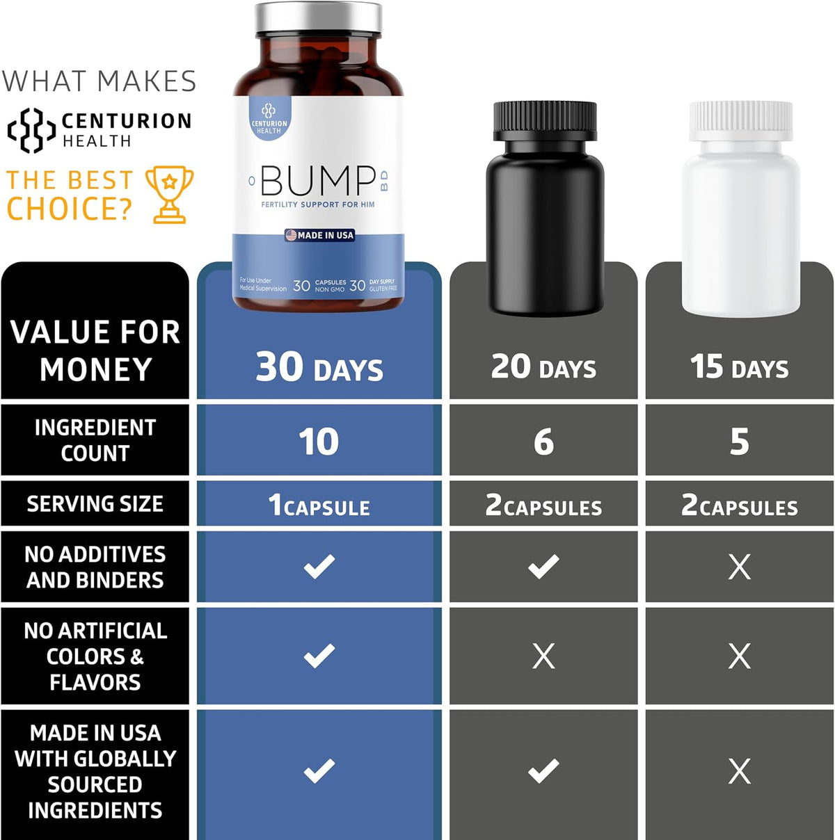 Centurion Health Bump BD – Natural Fertility Supplement for Men with Selenium, CoQ10, L-Methylfolate, Folinic Acid, DHA + – Image 6