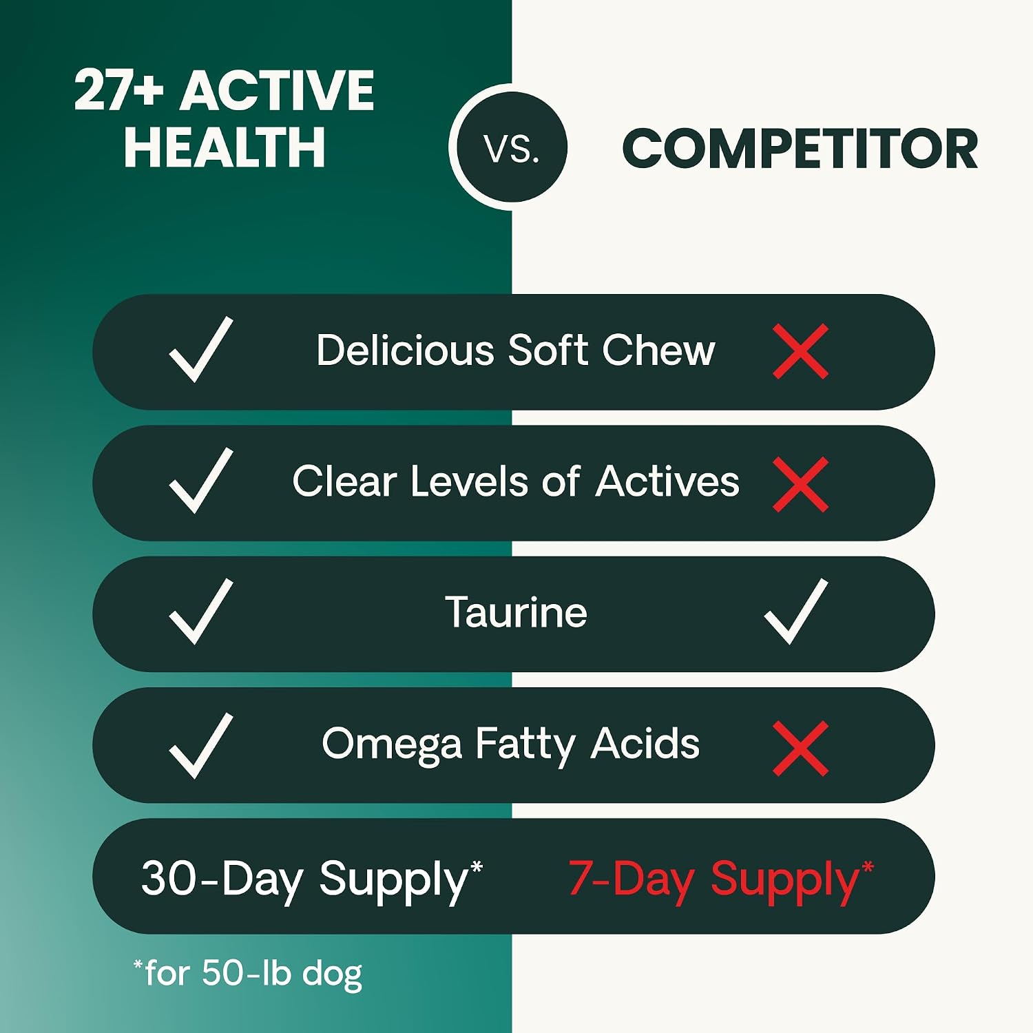 VetriScience Extra Strength Senior 27+ Active Health Chews, Golden Years Daily Multivitamin for Senior Dogs, Balanced Vitamins, Minerals, and Omega-3s, Ageing and Wellbeing Support, Chicken, 60 Count - görsel 6