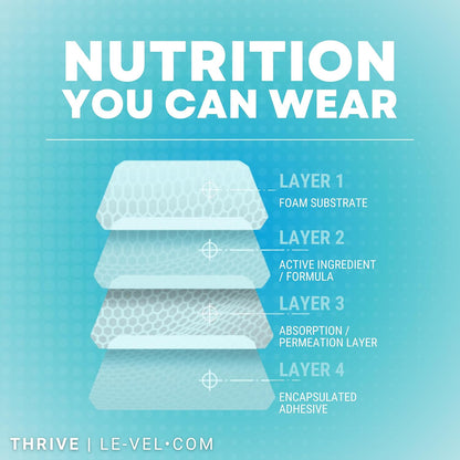 Thrive DFT Wellbeing Patches | Dermal Fusion – Patented Dermal Fusion Technology (DFT): Exclusive to THRIVE, this – Image 6