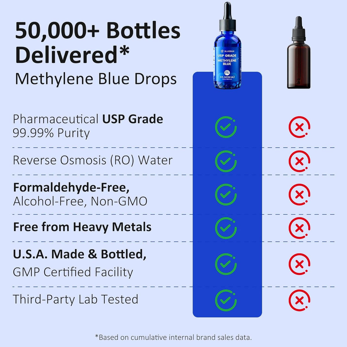 Bluesun Methylene Blue Drops 1% – USP Pharmaceutical Grade – 60 mL (10 mg/mL) – Image 4