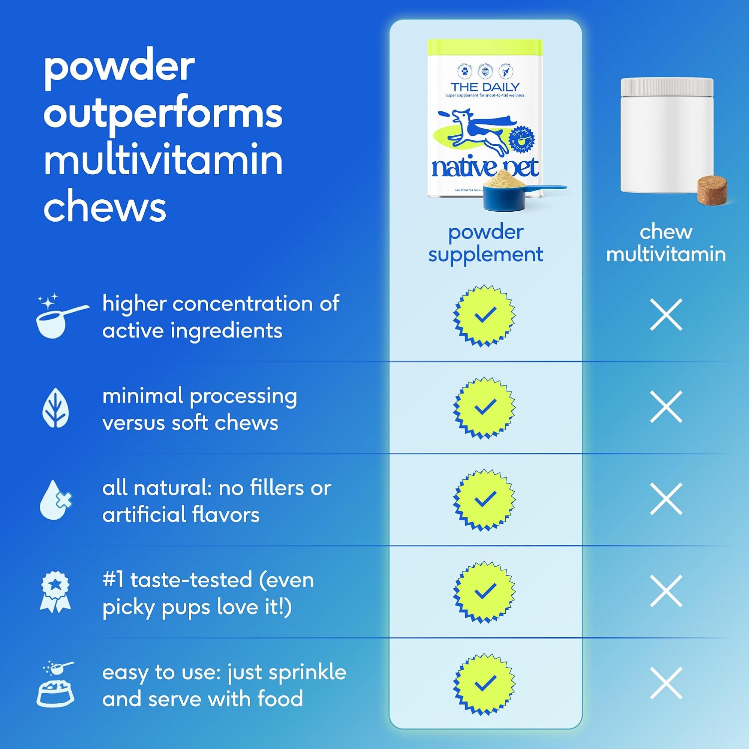 Native Pet The Daily: 11-in-1 Dog Multivitamin Powder for Aussie Dogs - görsel 5