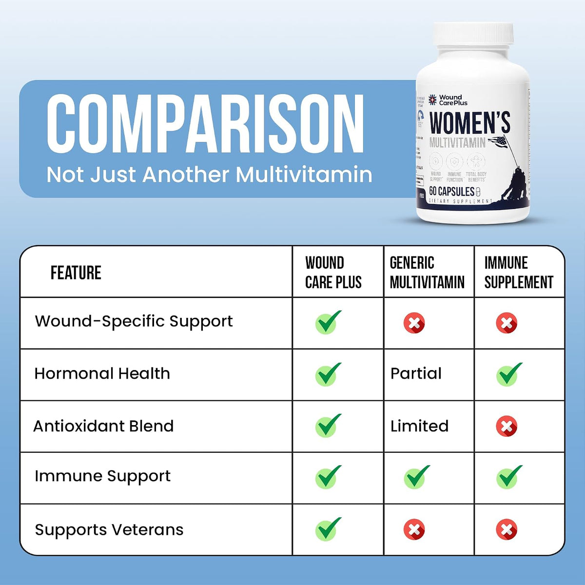 Wound Care Plus Women's's Multivitamin - – Key Minerals: Includes additional trace minerals to support overall – Image 7