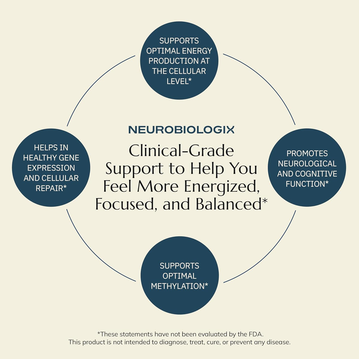 Neurobiologix Methylation Complete – Active – Cellular Health: Folate is critical for DNA replication and repair, – Image 7