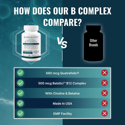Approved Science Methylated B Complex – Full – Other B Vitamins in Bioavailable Forms: Benfotiamine (B1), – Image 5