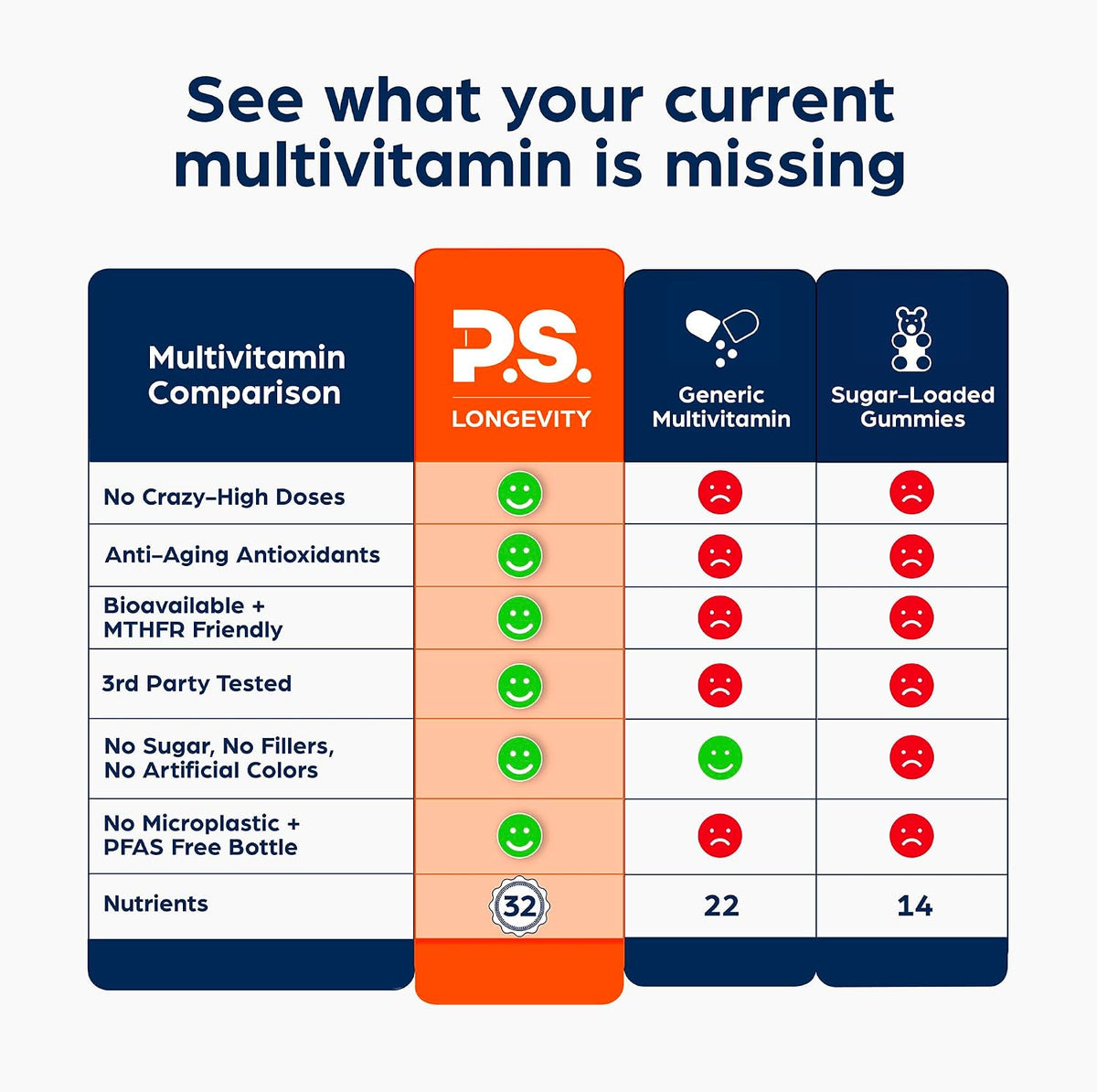 PS Longevity Supplements – Methylated – Coenzyme Q10 (CoQ10) : Supports mitochondrial function and acts as a – Image 3