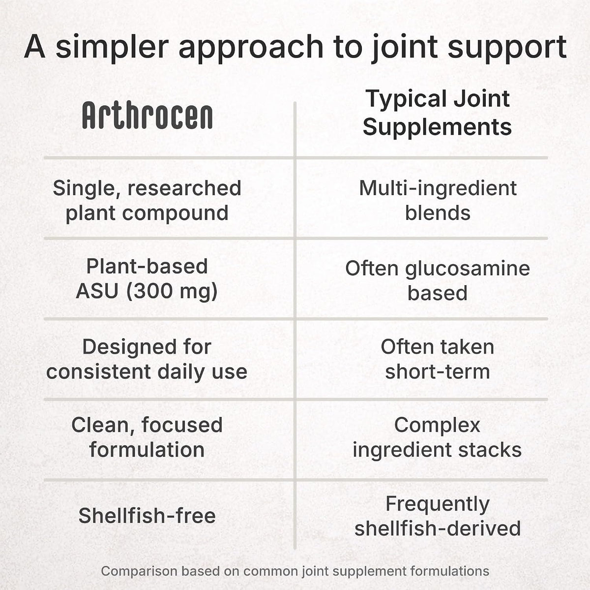 Arthrocen ASU Joint Support Supplement, 300mg Avocado Soy Unsaponifiables, Once-daily – Image 5
